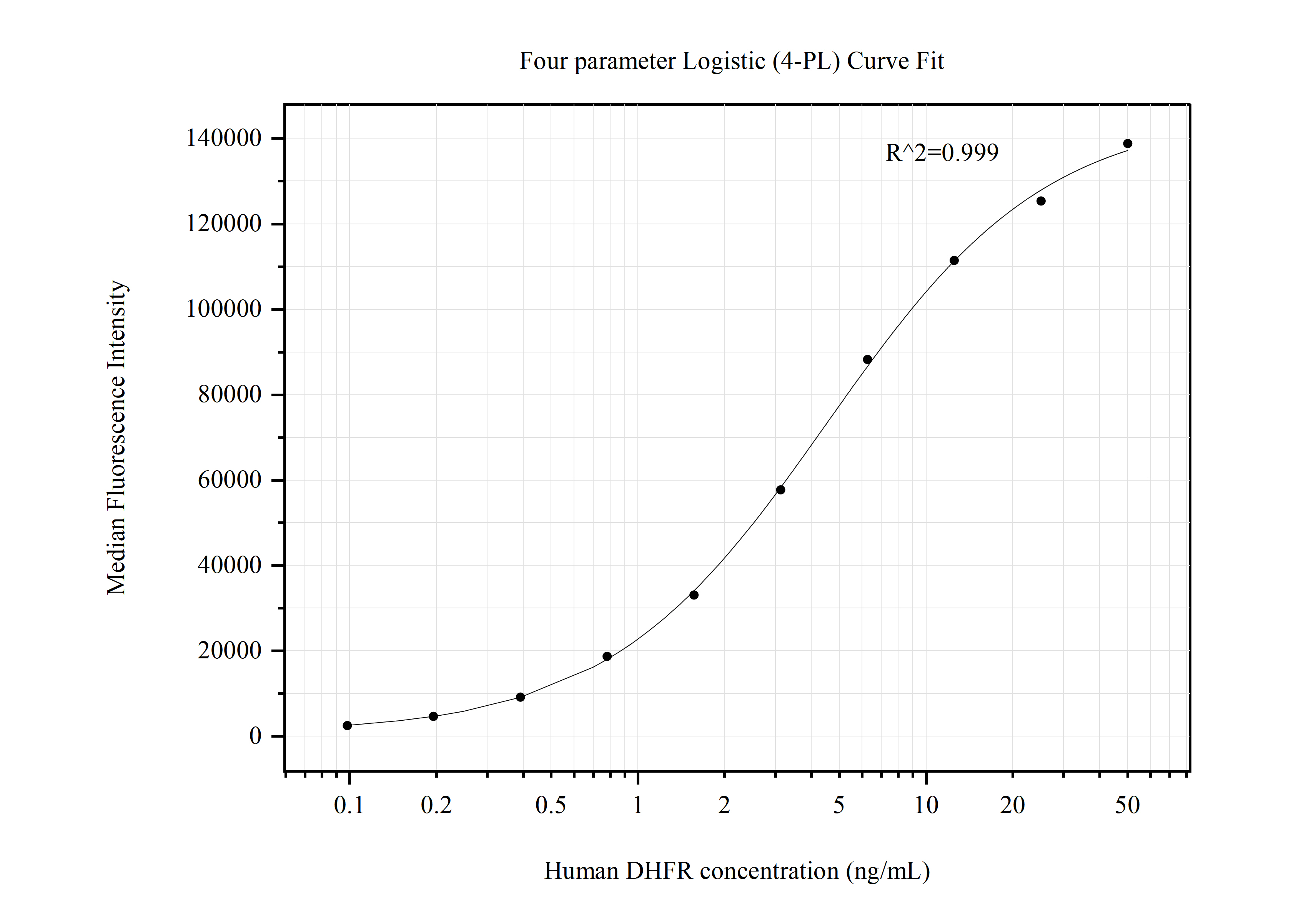 Cytometric bead array standard curve of MP50686-2